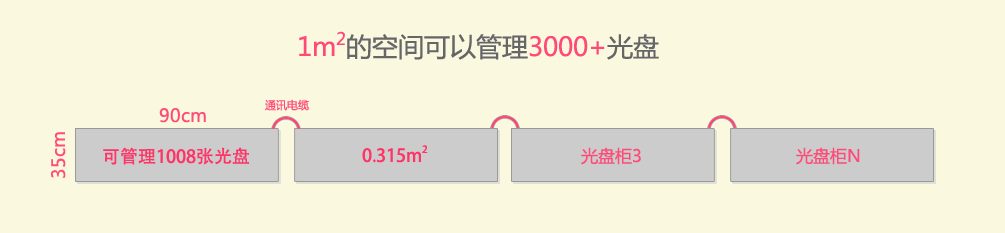 公共資源交易中心智能光盤柜，歸檔冷數(shù)據(jù)管理，災(zāi)備冷數(shù)據(jù)管理，智能光盤柜的發(fā)明單位，專利光盤指紋識(shí)別技術(shù)，零耗材光盤管理柜，
  智能光盤柜，智能化光盤管理柜，智能光盤管理柜,智能光盤柜,光盤管理一體機(jī) ,歸檔光盤柜，冷數(shù)據(jù)光盤管理
  -北京陽光同步科技發(fā)展有限公司