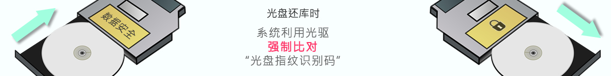 光盤出版系統(tǒng) 公共資源交易中心智能光盤柜，歸檔冷數(shù)據(jù)管理，災(zāi)備冷數(shù)據(jù)管理，智能光盤柜的發(fā)明單位，專利光盤指紋識(shí)別技術(shù)，零耗材光盤管理柜，
智能光盤柜，智能化光盤管理柜，智能光盤管理柜,智能光盤柜,光盤管理一體機(jī) ,歸檔光盤柜，冷數(shù)據(jù)光盤管理
-北京陽光同步科技發(fā)展有限公司
